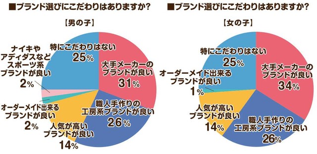 ブランド選びにこだわりはありますか？（出典：ランドセルの通知表）