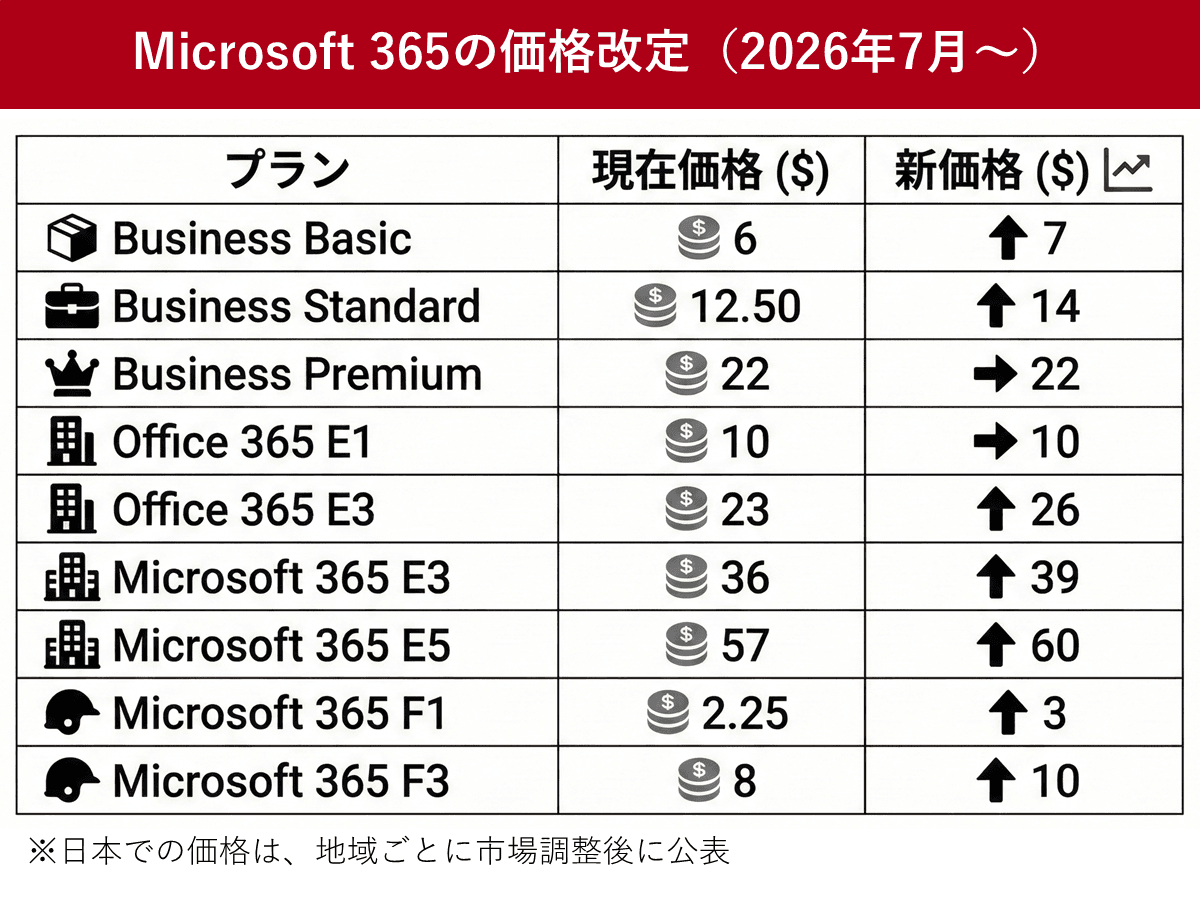 Microsoft 365、2026年7月から値上げ | ツギノジダイ