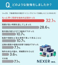 「住み替え時の不動産売却」についてのアンケート