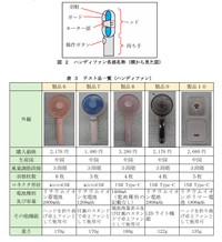  ハンディファン各部名称とテスト品一覧（「扇風機及びハンディファンに関するテスト」テスト結果詳細より）