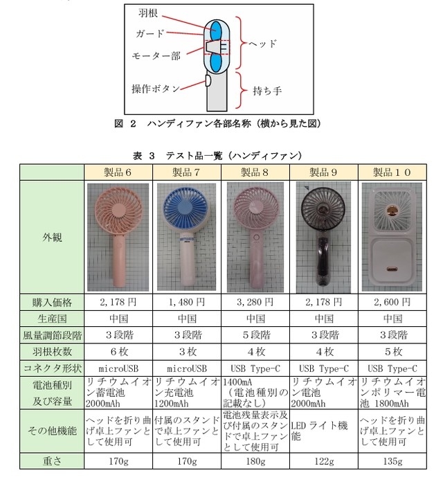  ハンディファン各部名称とテスト品一覧（「扇風機及びハンディファンに関するテスト」テスト結果詳細より）