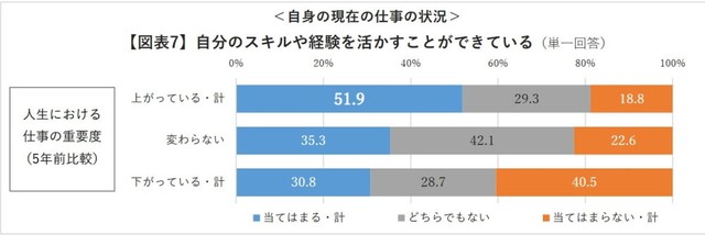 自分のスキルや経験を活かすことができている（出典：https://www.indeedrecruit-partners.co.jp/wp-content/uploads/2025/08/20250821_nHSZ9k_01.pdf）