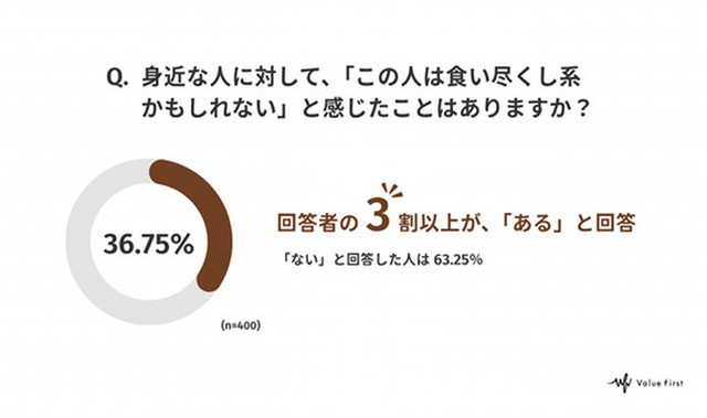 身近な人に対して、「この人は食い尽くし系かもしれない」と感じたことがありますか？（提供画像）