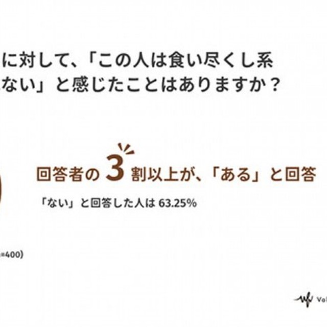 身近な人に対して、「この人は食い尽くし系かもしれない」と感じたことがありますか？（提供画像）