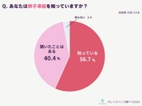【女性】出産のタイムリミットへの備えとして、「卵子凍結」という選択肢があることを知っているか（提供画像）