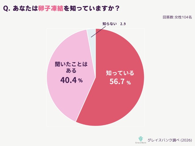 【女性】出産のタイムリミットへの備えとして、「卵子凍結」という選択肢があることを知っているか（提供画像）