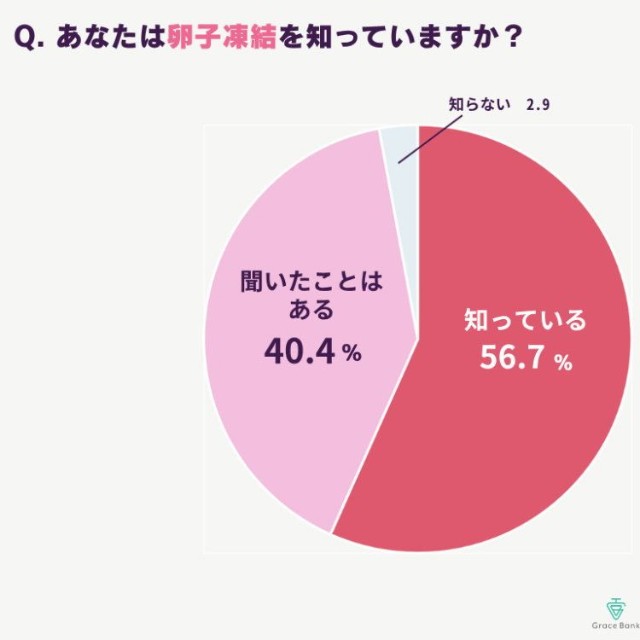 【女性】出産のタイムリミットへの備えとして、「卵子凍結」という選択肢があることを知っているか（提供画像）