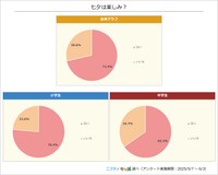 「七夕」に関するアンケート