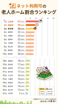 インターネット利用可の老人ホーム割合ランキング（提供画像）