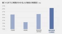 寝つくまでに時間がかかる人の割合（出典：パナソニック調べ）