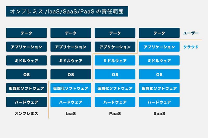 クラウドサーバーとは 他サーバーとの違い 選び方 おすすめを紹介 ツギノジダイ