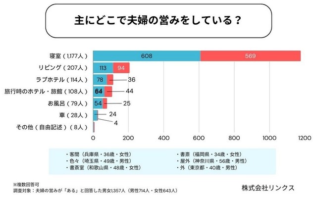 営みの場所は「寝室」が圧倒的（提供画像）