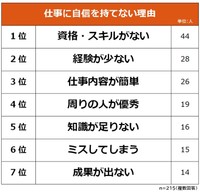 自信を持てない理由（提供画像）