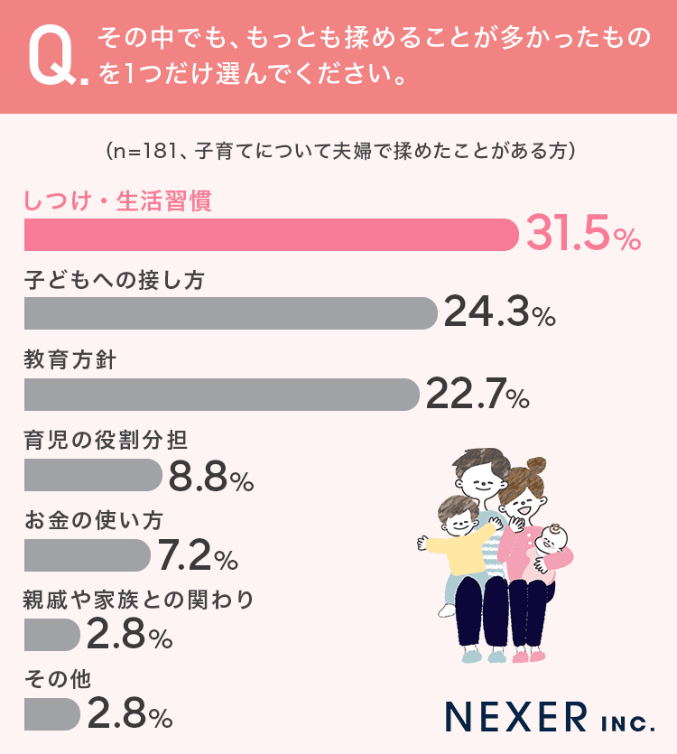 もっとも多かった理由は？
