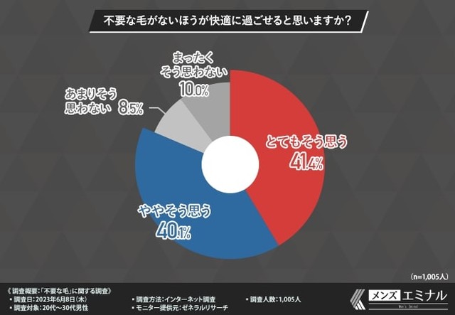 不要な毛がないほうが快適に過ごせると思いますか？（提供画像）
