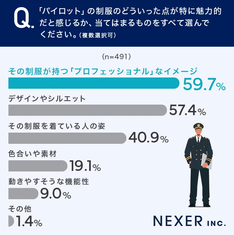 「パイロット」の制服のどこに魅力を感じたか？（提供画像）

