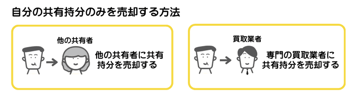 自分の共有持分のみを売却する方法を示した図解。売却先の候補としては他の共有者以外にも専門の買取業者が挙げられる