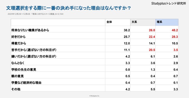 文理選択の決め手になったこと（提供画像）