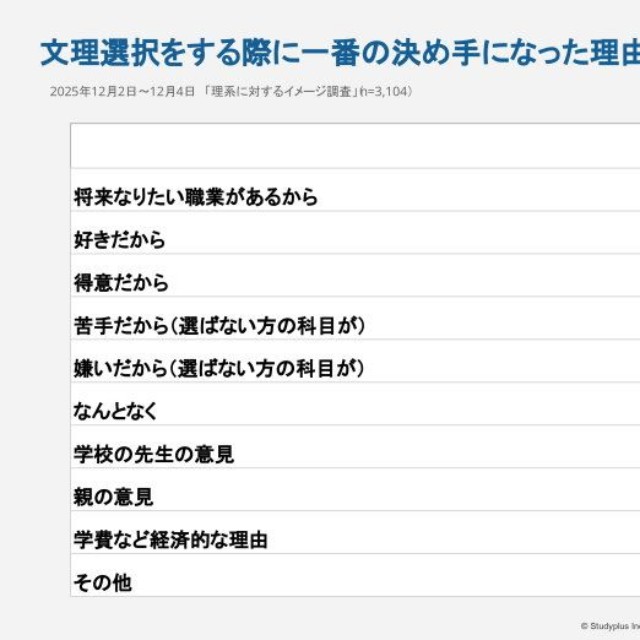 文理選択の決め手になったこと（提供画像）