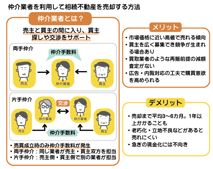 不動産仲介業者を利用して相続不動産を売るケースを示した図解。仲介にはメリットとデメリットがある