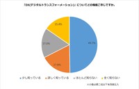 「DX（デジタルトランスフォーメーション）」についてどの程度ご存じですか（提供画像）