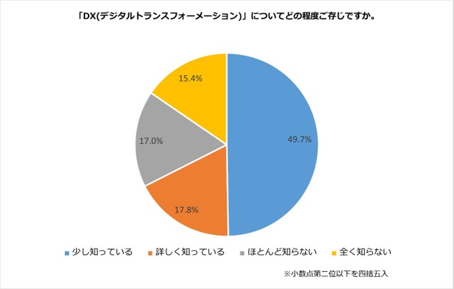 「DX（デジタルトランスフォーメーション）」についてどの程度ご存じですか（提供画像）