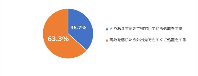 靴擦れができたときどのような処置を行いがちですか？（提供画像）