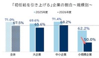 初任給を引き上げる企業の割合