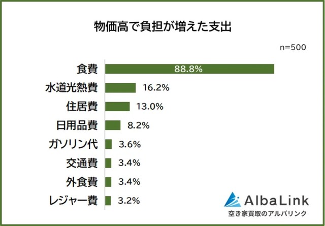 物価高で負担が増えた支出（提供画像）