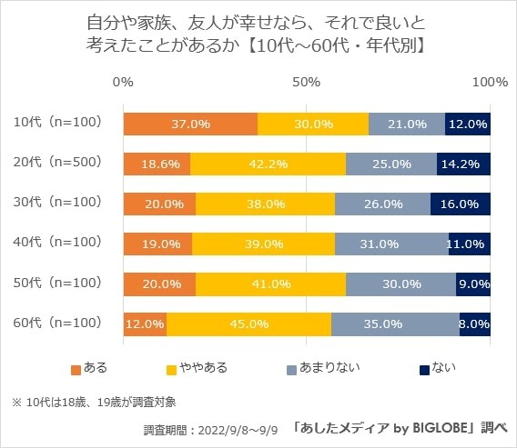 自分や家族、友人が幸せなら、それで良いと考えたことがあるか（提供画像）