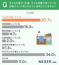 巣立った後のスペース活用方法