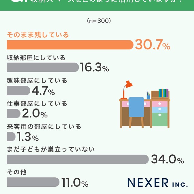 巣立った後のスペース活用方法