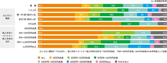 挙式費用の資金源（親からの援助金）（提供画像）