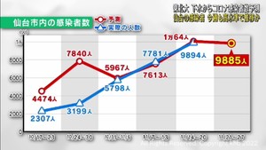 仙台市の感染者数は高い水準で推移と予測　東北大学の下水ウイルス量調査