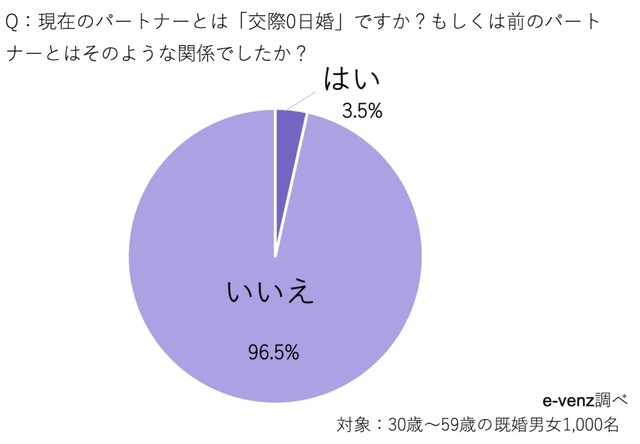 交際0日婚をしたことがあるか（提供画像）