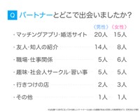 「40代の出会いと恋愛観」に関するアンケート