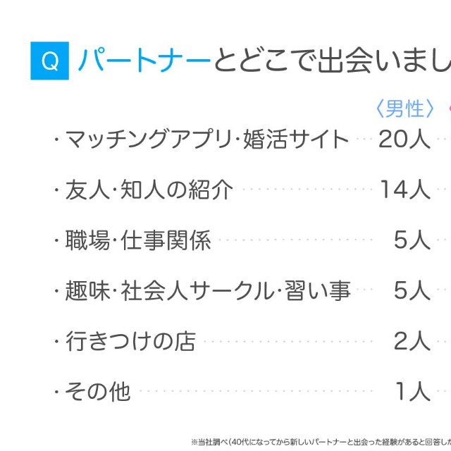 「40代の出会いと恋愛観」に関するアンケート