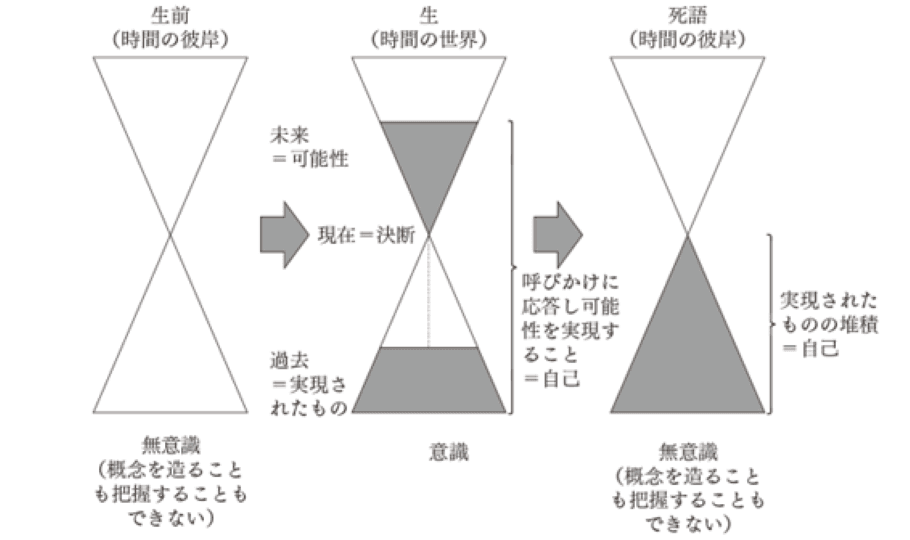 図1　第2章（雨宮, p. 49）に描かれたフランクルの倫理的・実践的死生観