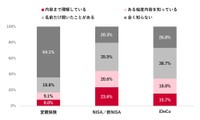 「変額保険」「NISA／新NISA」「iDeCo」の認知状況（出典：「Pontaリサーチ」調べ）