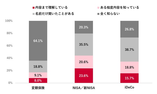 「変額保険」「NISA／新NISA」「iDeCo」の認知状況（出典：「Pontaリサーチ」調べ）
