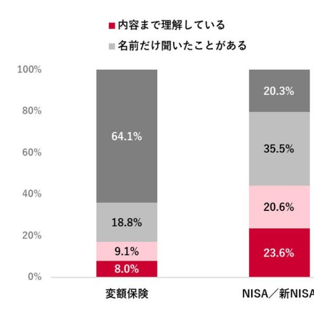 「変額保険」「NISA／新NISA」「iDeCo」の認知状況（出典：「Pontaリサーチ」調べ）