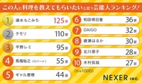 この人に料理を教えてもらいたいと思う芸能人ランキング（提供画像）