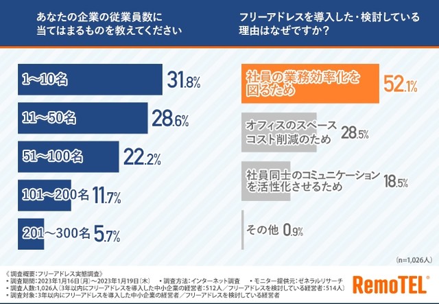 フリーアドレスを導入した・検討している理由はなぜですか？（提供画像）