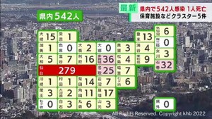 【詳報】宮城県で新たに５４２人感染　クラスター5件　仙台市で患者1人死亡