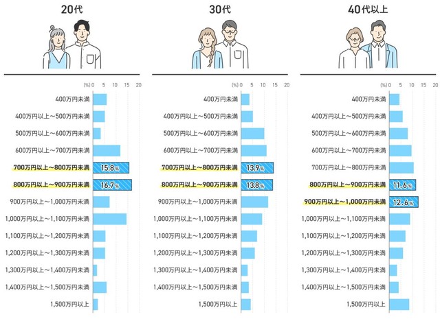 共働き夫婦の世帯年収（提供画像）