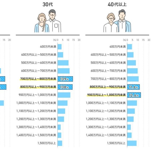 共働き夫婦の世帯年収（提供画像）