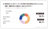 オフィス環境の不満が解消されないと、退職を考える理由の一因に（出典：株式会社GOOD PLACE「オフィスの"もやもや"に関する調査」（2025年））