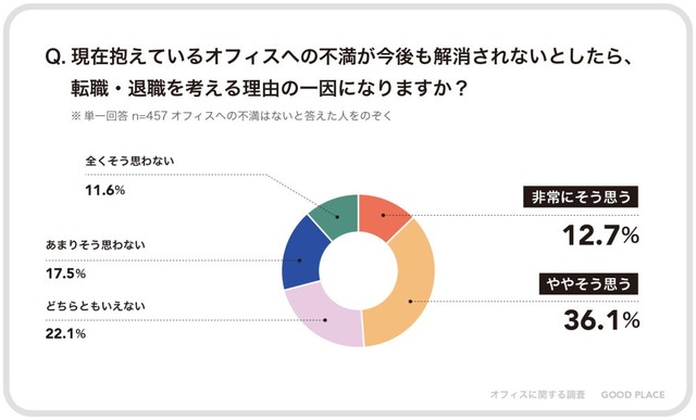 オフィス環境の不満が解消されないと、退職を考える理由の一因に（出典：株式会社GOOD PLACE「オフィスの"もやもや"に関する調査」（2025年））