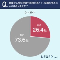 倉庫や工場の設備や環境が悪くて、転職を考えたことはありますか？（提供画像）
