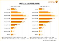 住宅ローンの世帯年収倍率（提供画像）